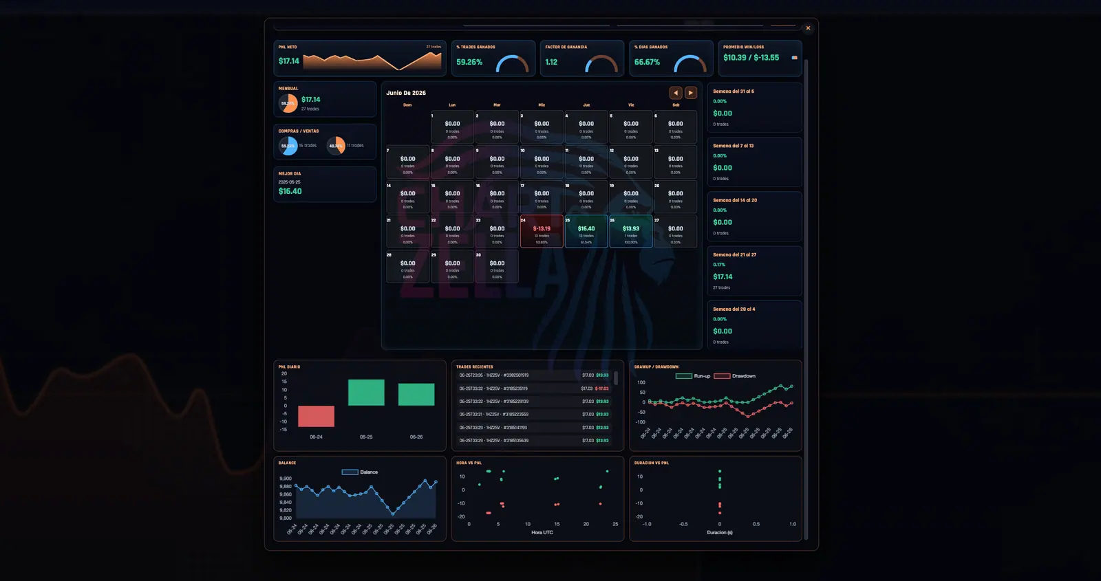 Dashboard estadístico de ChartZella